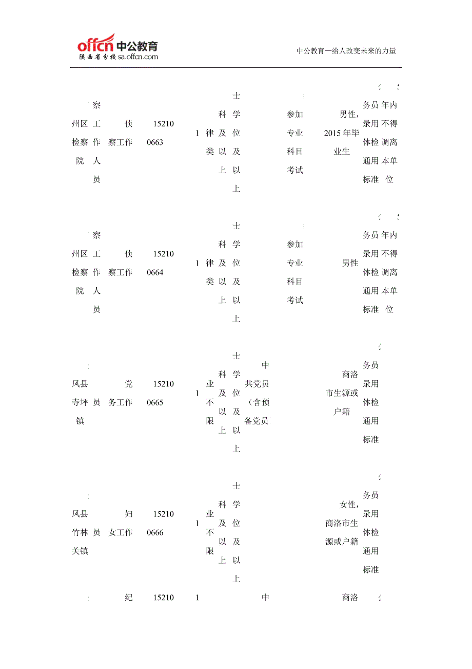 2015陕西公务员考试职位表：商洛党群系统_第3页