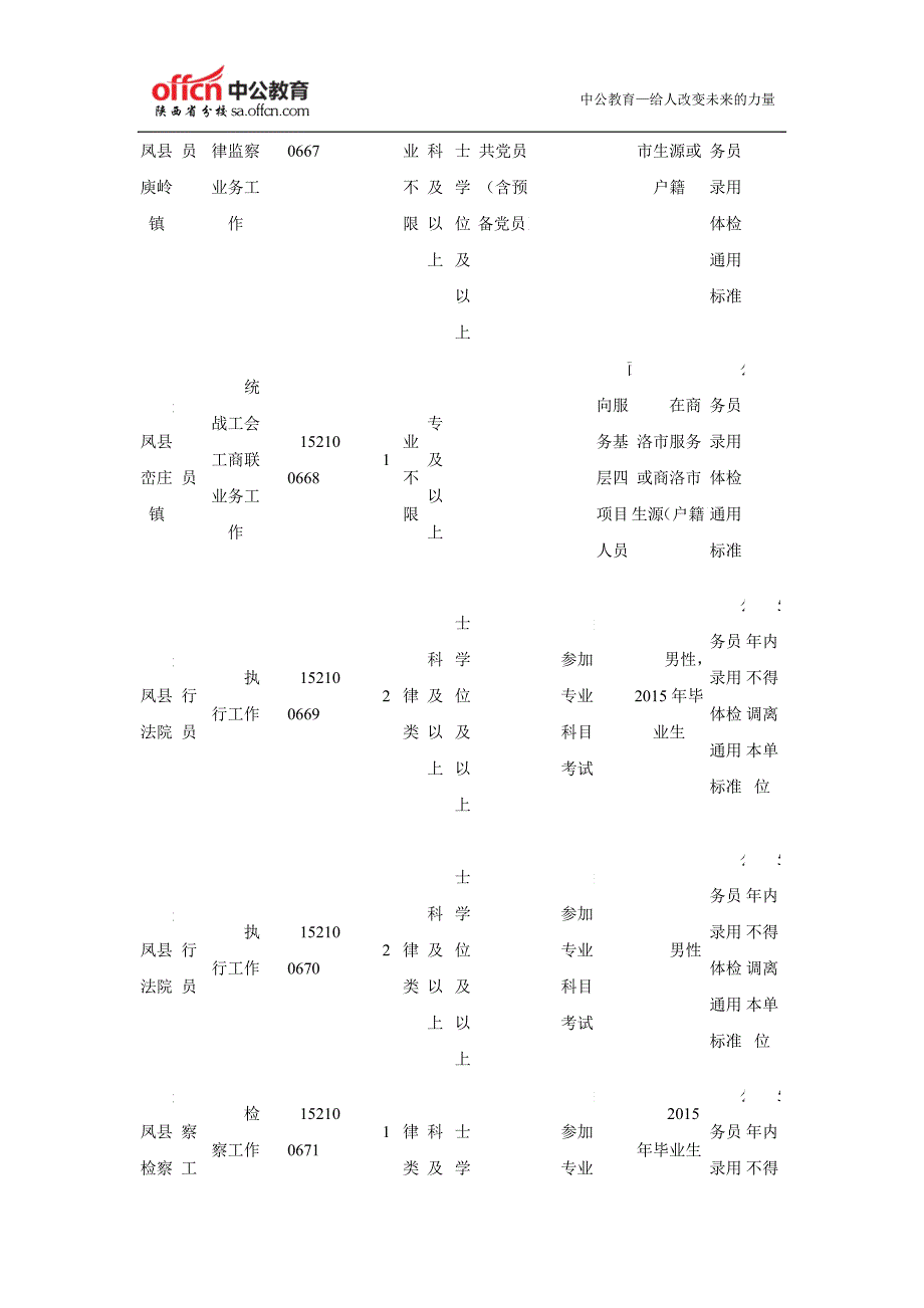 2015陕西公务员考试职位表：商洛党群系统_第4页