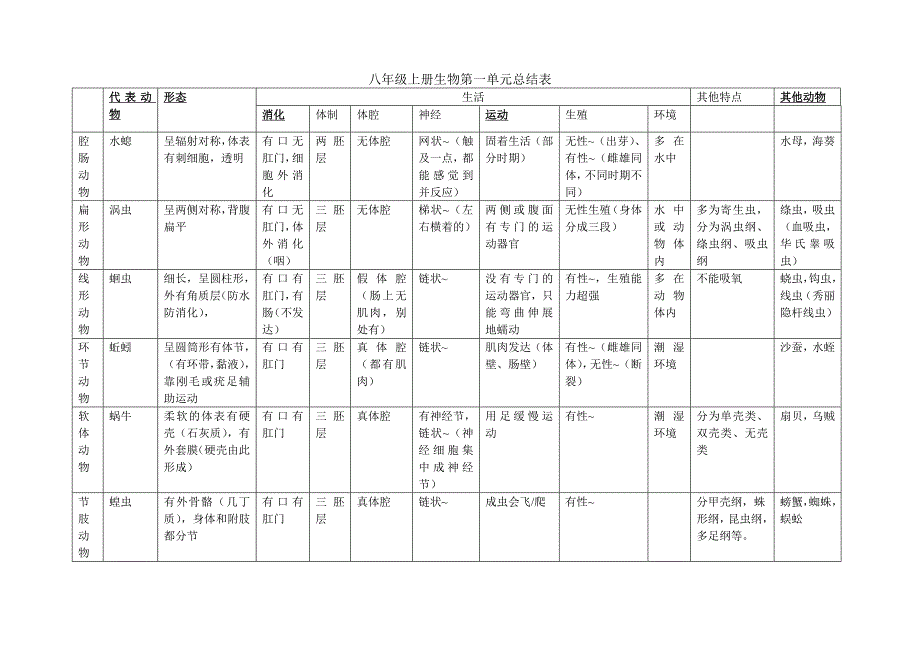 八年级上册生物第一单元复习提纲_第1页