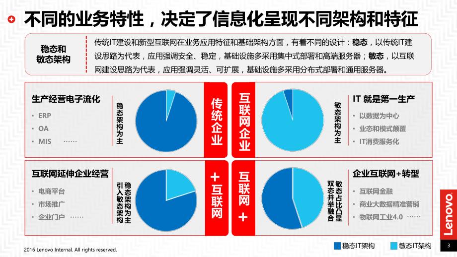 双态IT-企业互联网+转型下信息化建设思路_第3页