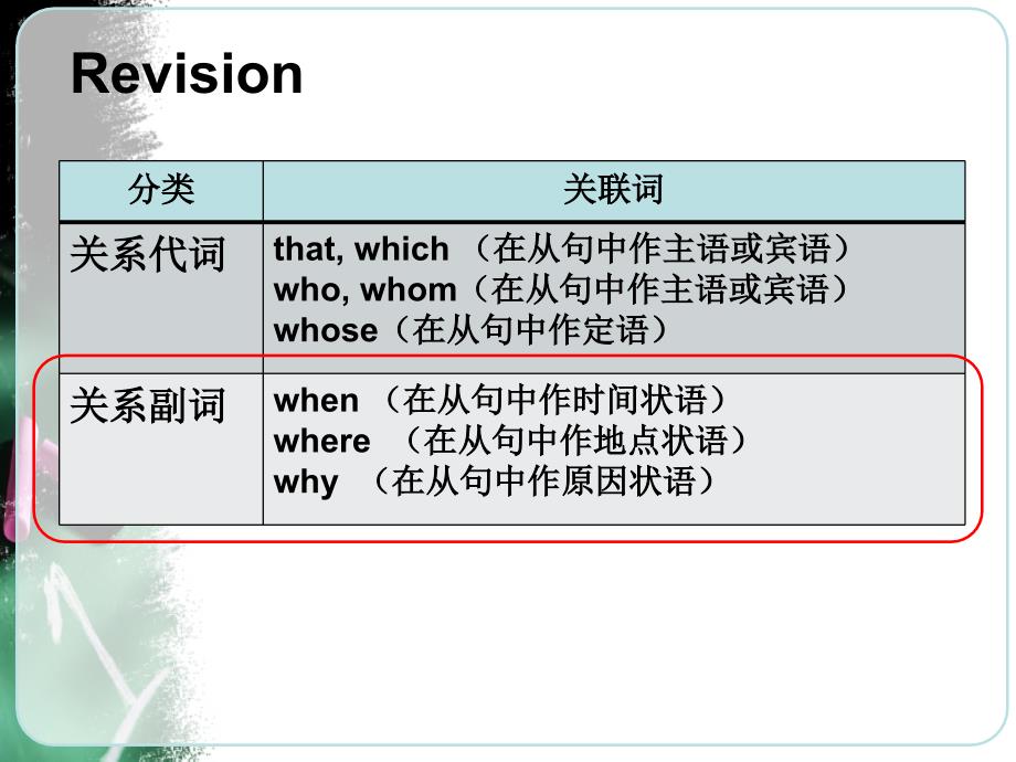 高中英语 新人教版 必修1 M1U5-语法课件-定语从句2关系副词_第4页