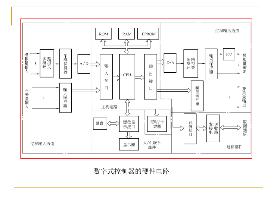 过程控制仪表第5章数字调节器ppt培训课件_第3页