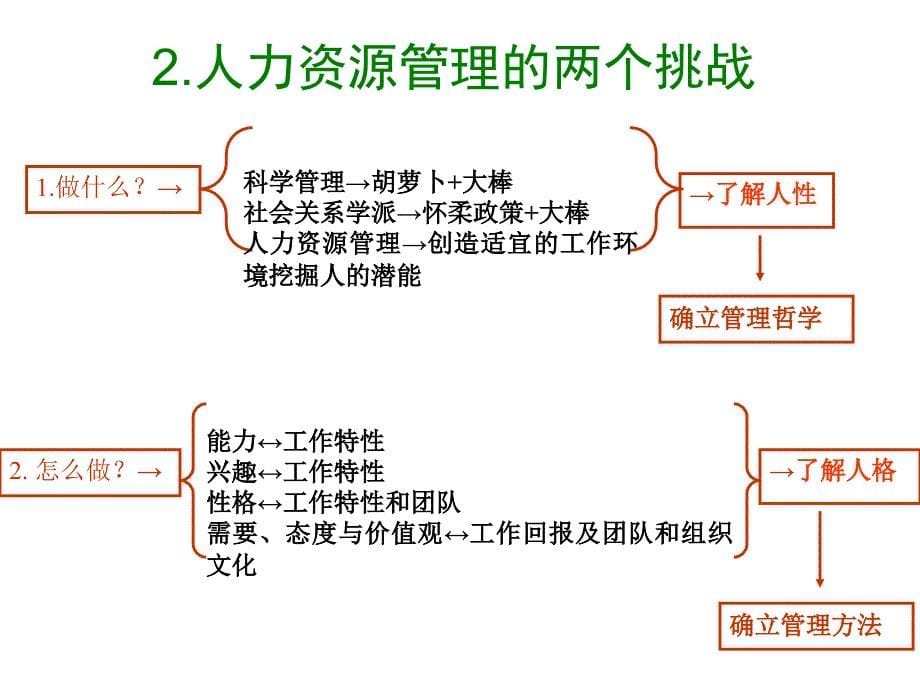 管理心理学主题一_人的差异与管理ppt培训课件_第5页