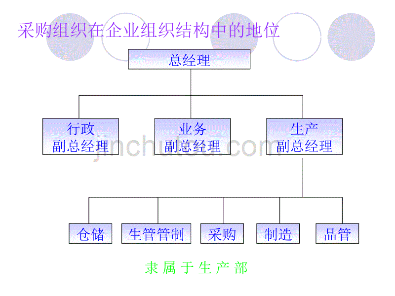 采购管理之采购组织ppt培训课件_第5页