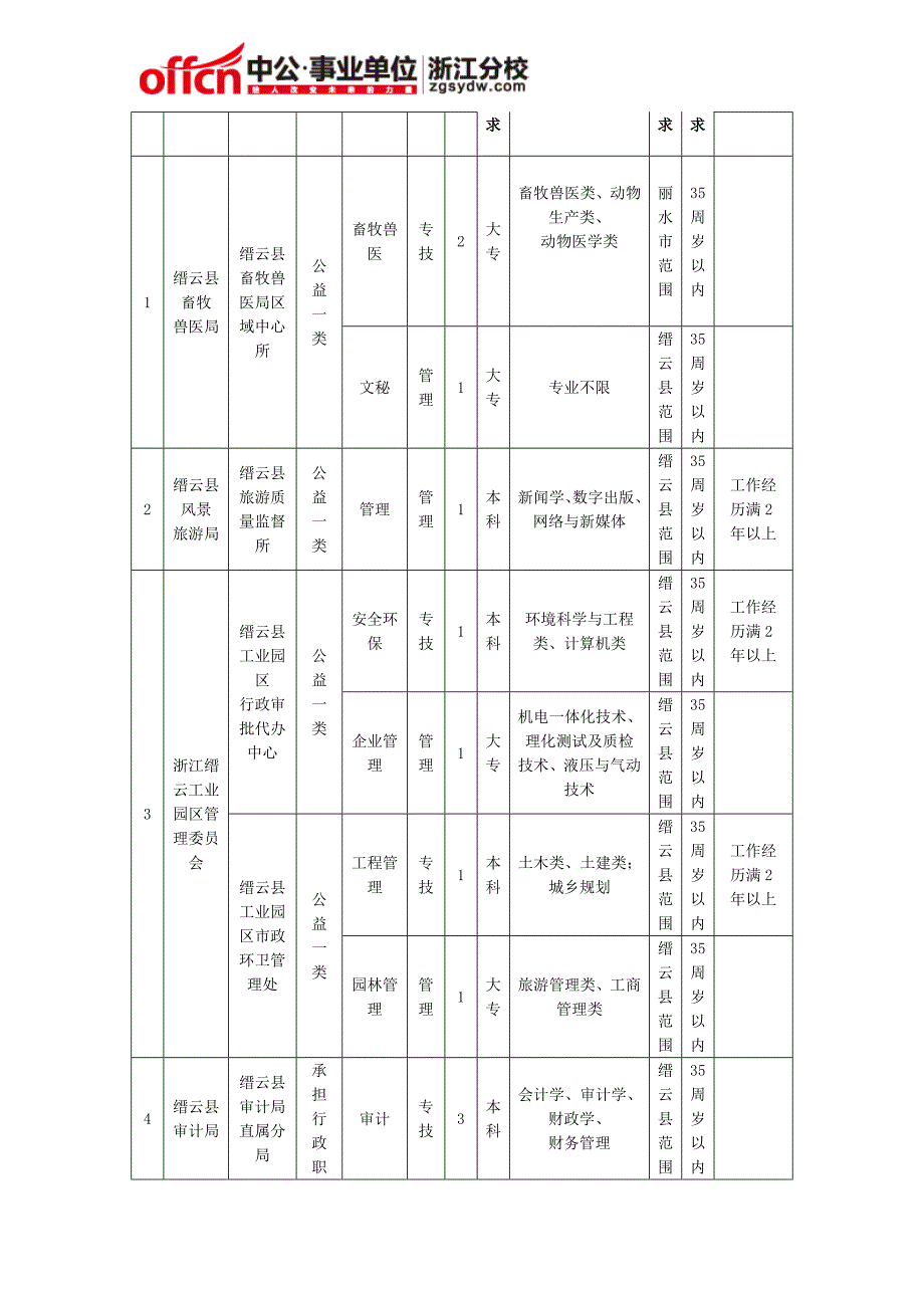 2015浙江丽水缙云县事业单位招聘范围、对象和条件_第2页