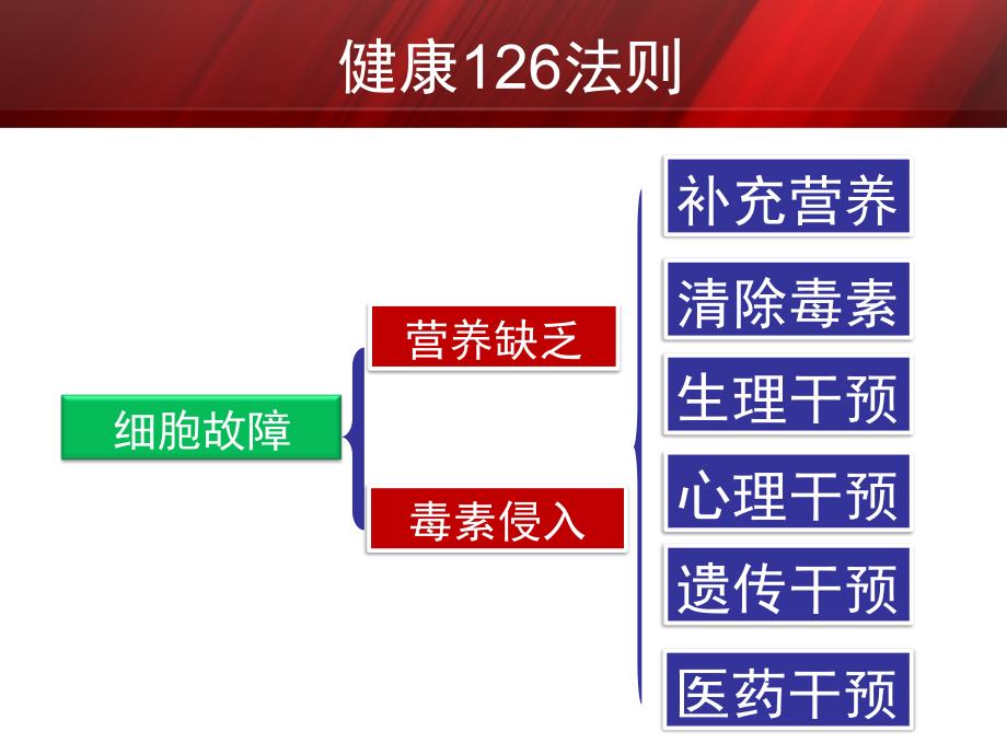 经络养生 神奇火疗_第3页