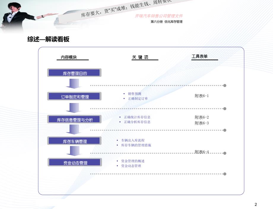 库存管理培训材料20.0_第2页