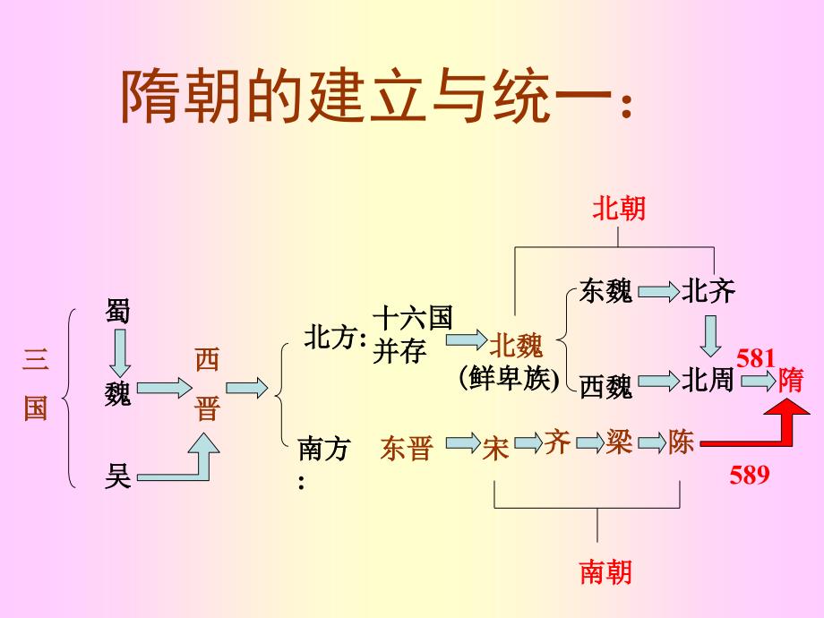 初一历史下册  第1课  繁盛一时的隋朝_第2页