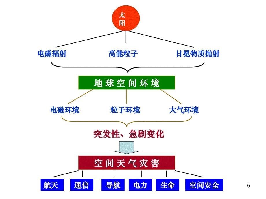 空间天气十年 -_第5页