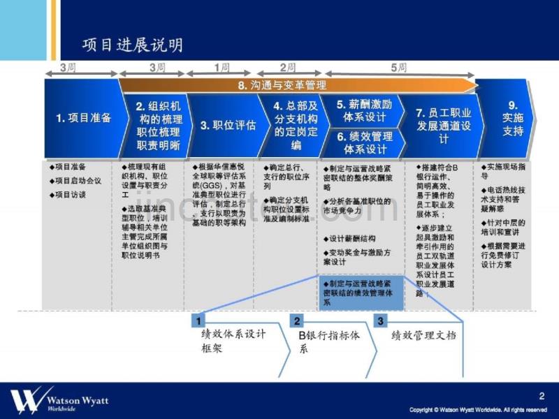 华信惠悦——B银行绩效管理体系优化设计方案_第2页