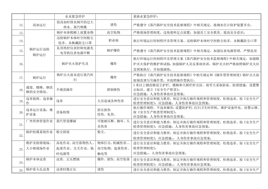 锅炉车间重要危险源清单cc_第3页