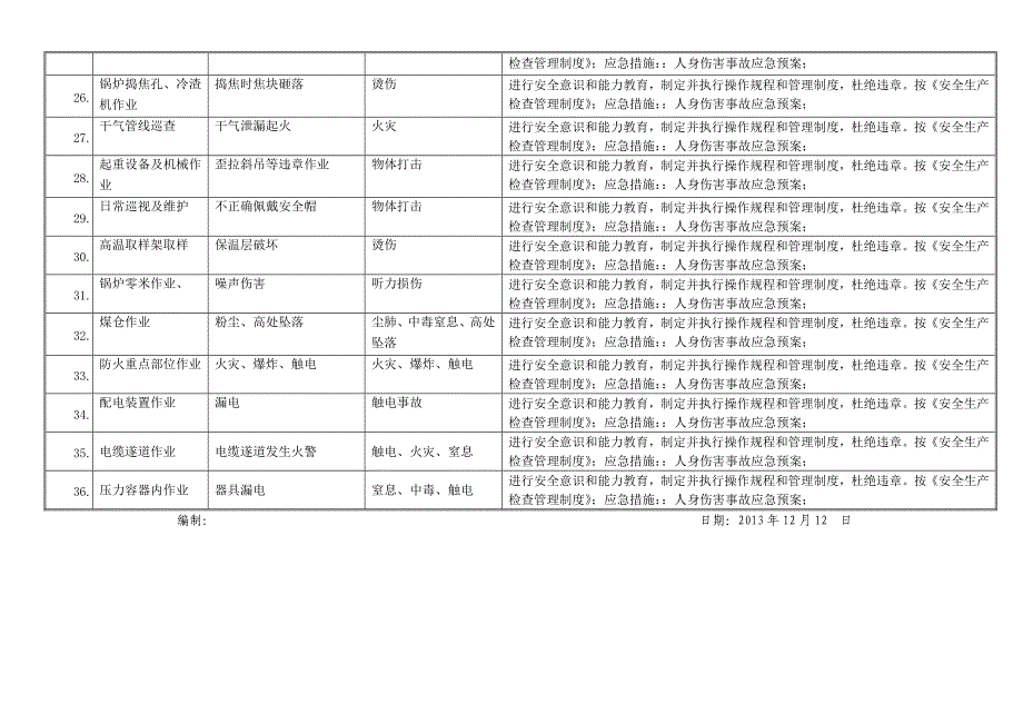 锅炉车间重要危险源清单cc_第4页