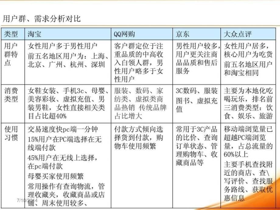 移动电商app竞品分析_图文_第5页