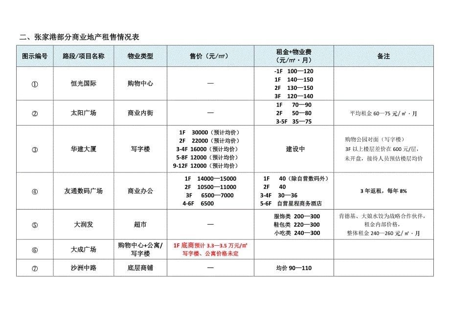 2012年江苏省张家港市商业地产租售情况市场调查报告_第5页