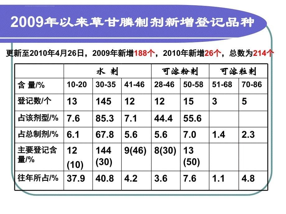 草甘膦剂型研发及应用技术研究进展ppt培训课件_第5页