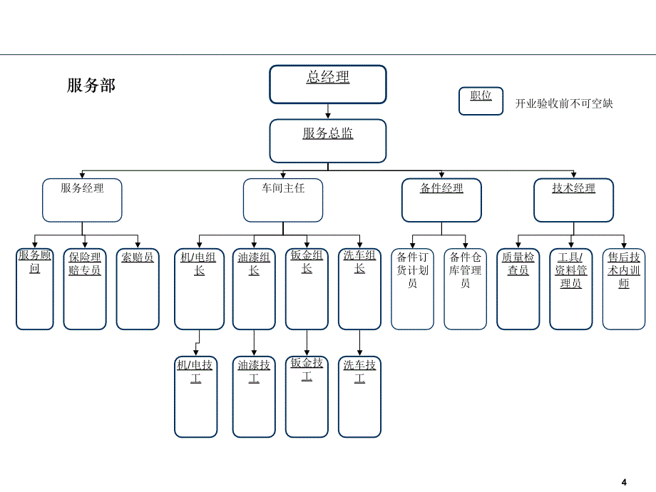 大众4S店标准组织结构图_第4页