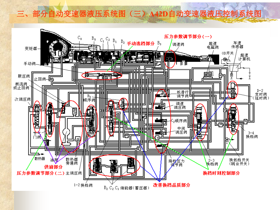 自动变速器专题讲座(自变液压控制系统)ppt培训课件_第4页