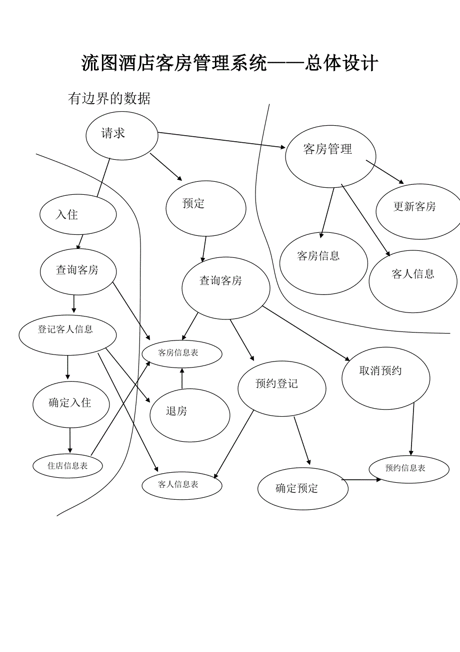 酒店客房管理系统-总体设计_第1页