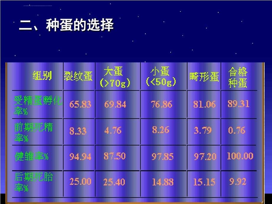 家禽的孵化ppt培训课件_第5页