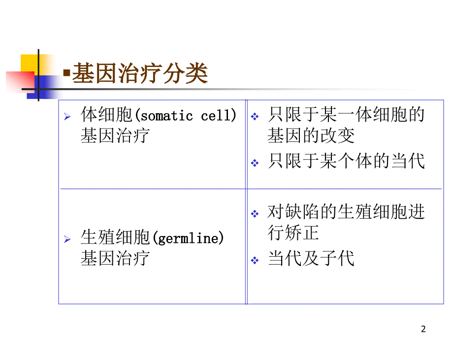 基因治疗的原理-中南大学医学分子生物学_第2页