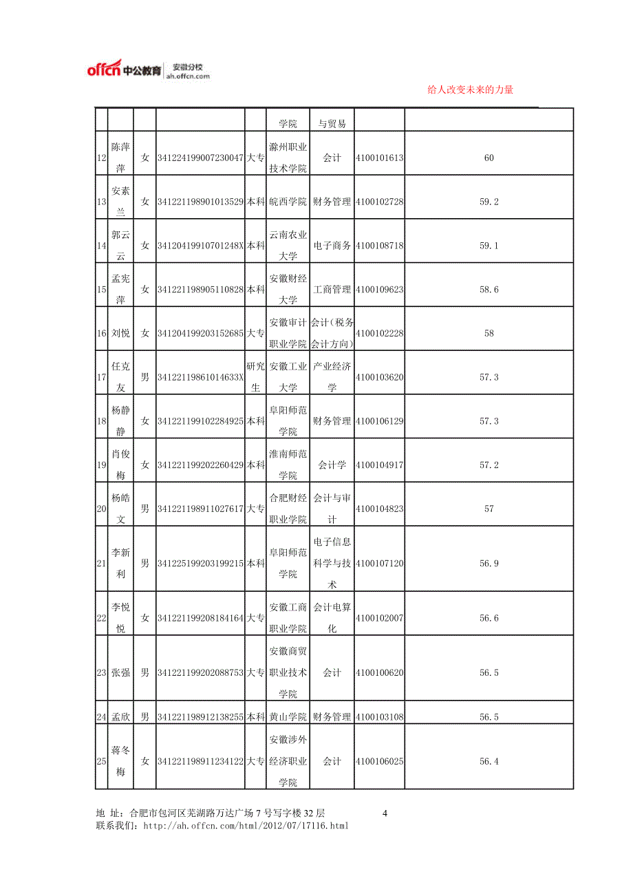 阜阳市2014年临泉县农村信用合作联社员工招聘面试入围人员公示_第4页