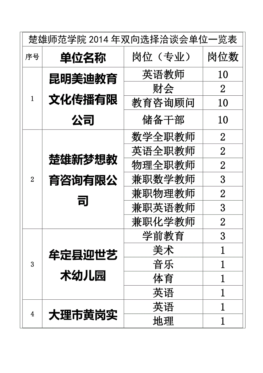 楚雄师范学院2014年双向选择洽谈会单位一览表 2_第1页