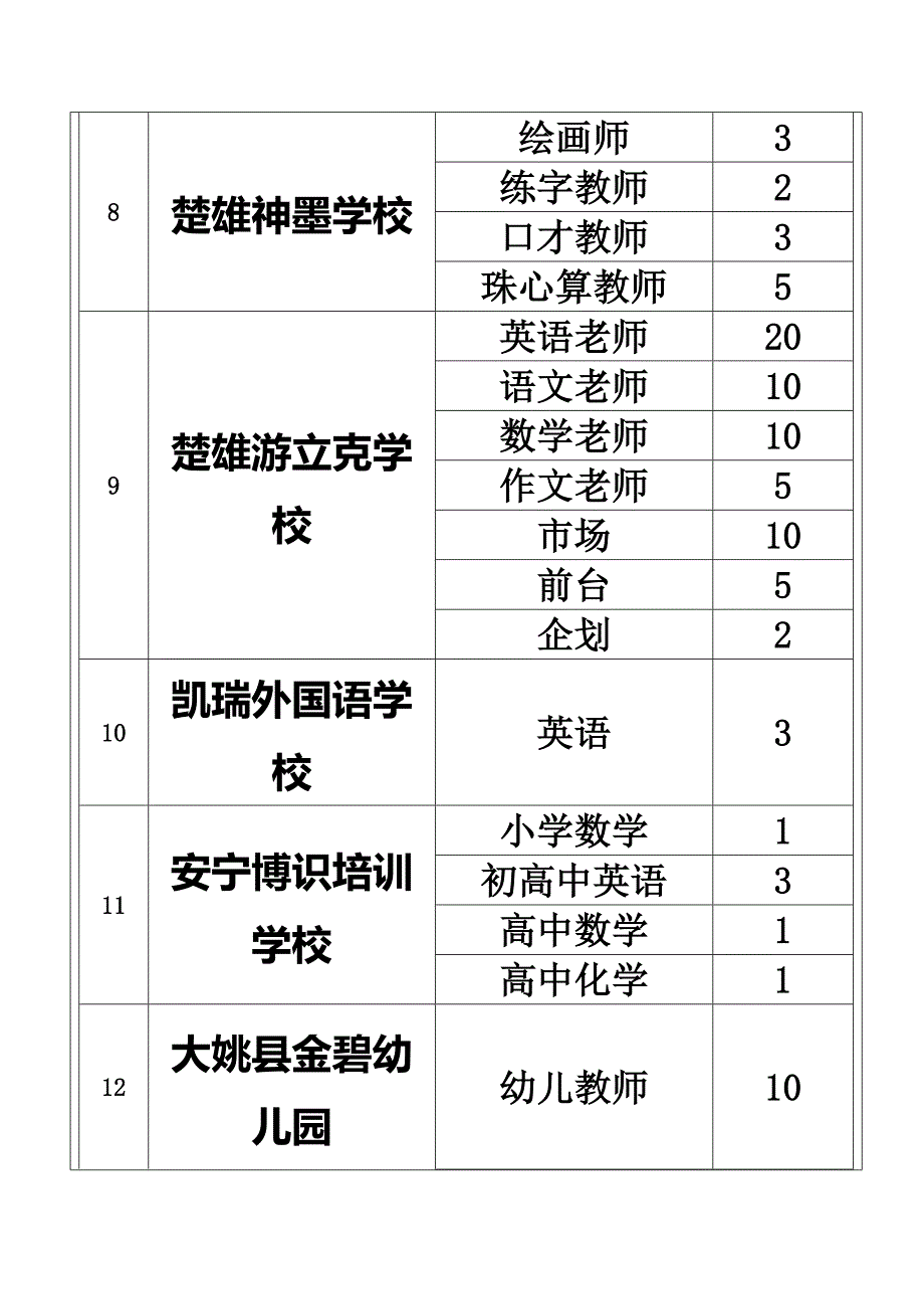 楚雄师范学院2014年双向选择洽谈会单位一览表 2_第3页