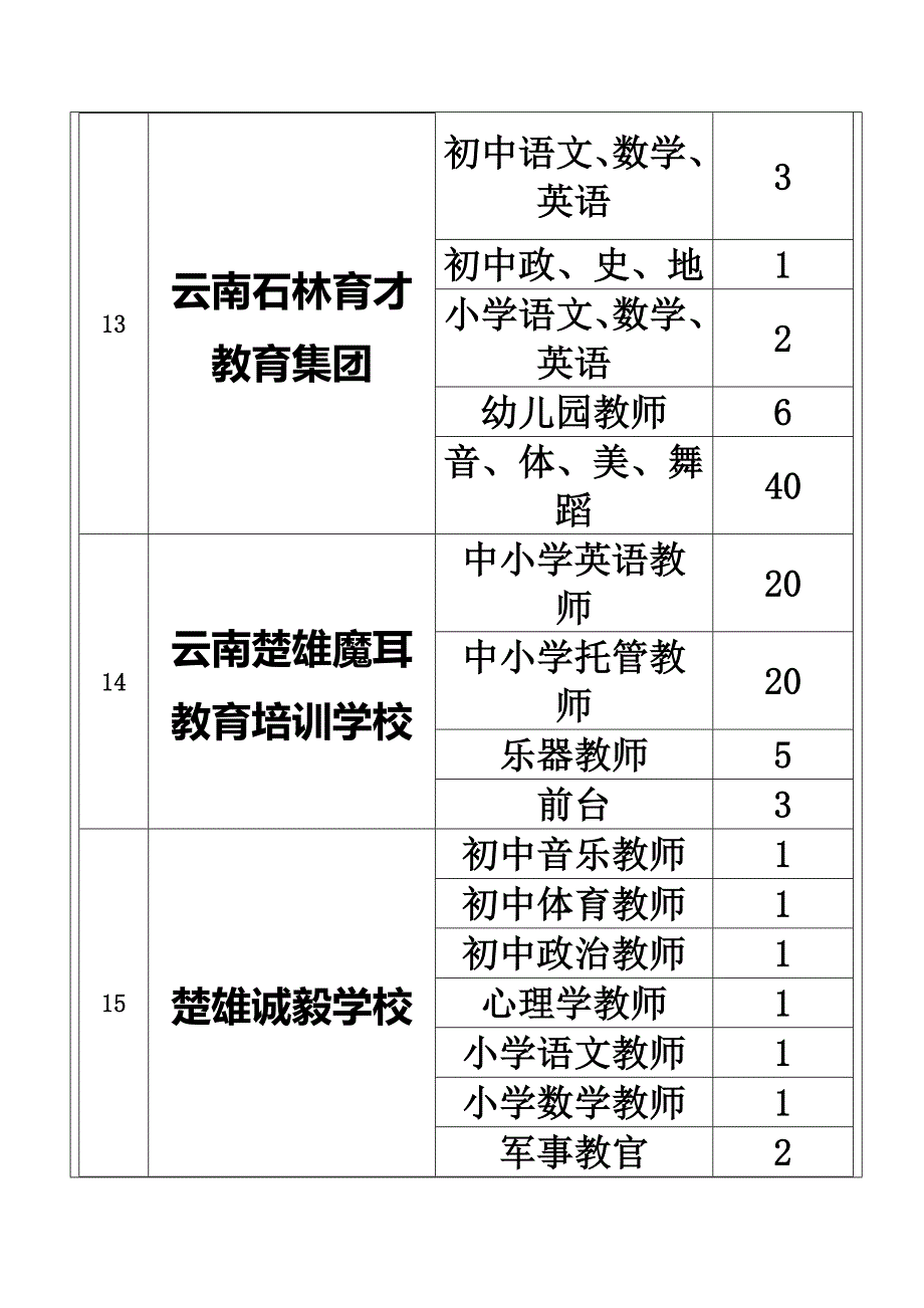 楚雄师范学院2014年双向选择洽谈会单位一览表 2_第4页