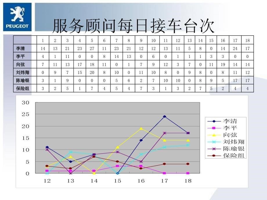 东风标致-售后服务部例会汇报材料_第5页