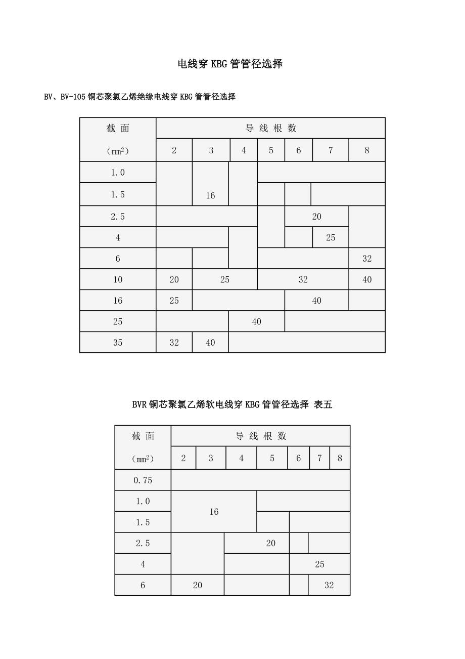 KBG绝缘线穿电线管管径选择_第1页