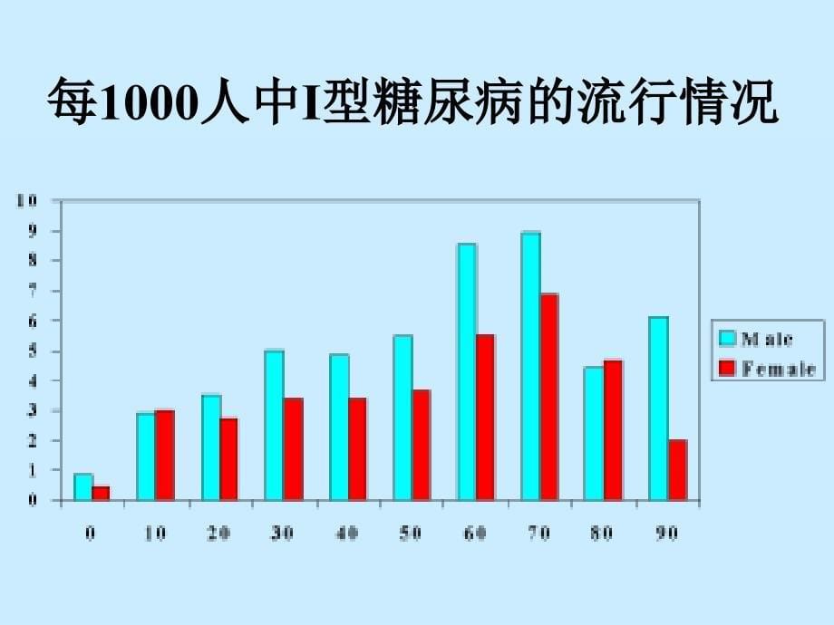 以人口为基础的研究方法I型糖尿病的流行病学_第5页