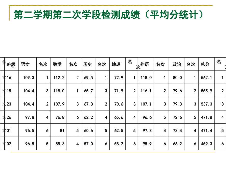 高二主题班会精品课件《考试分析会》_第4页