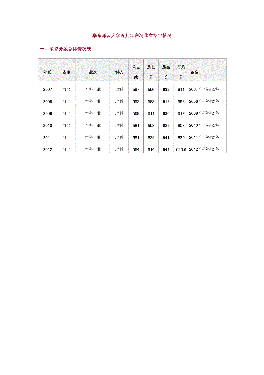 华东师范大学近几年在河北省招生情况_第1页