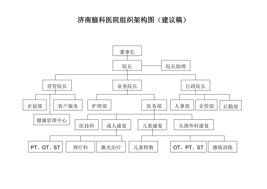 济南脑科医院组织架构图_第1页