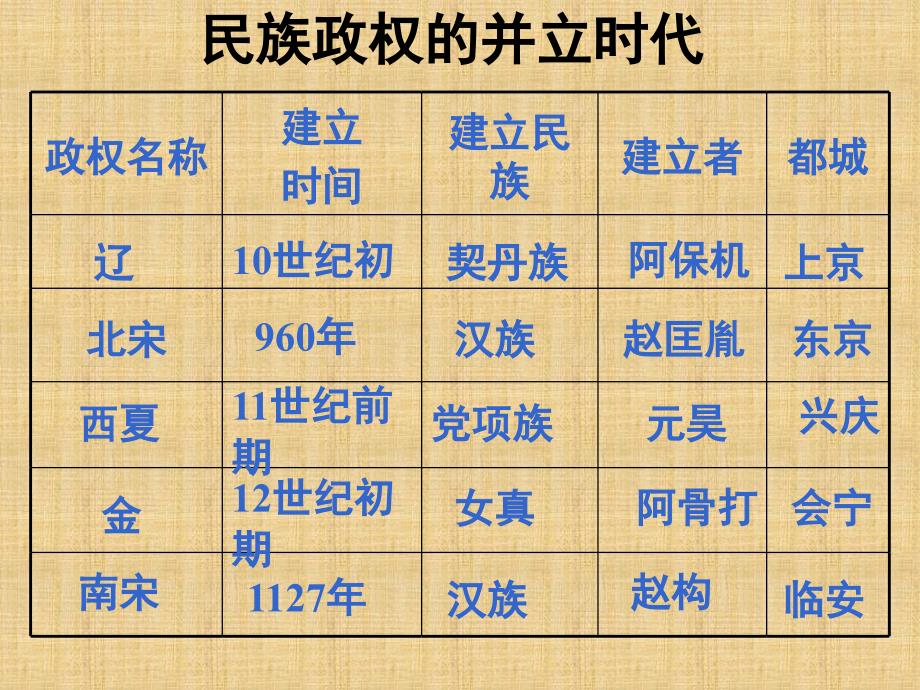 历史：第9课《民族政权并立的时代》课件4(人教新课标七年级下)_第4页