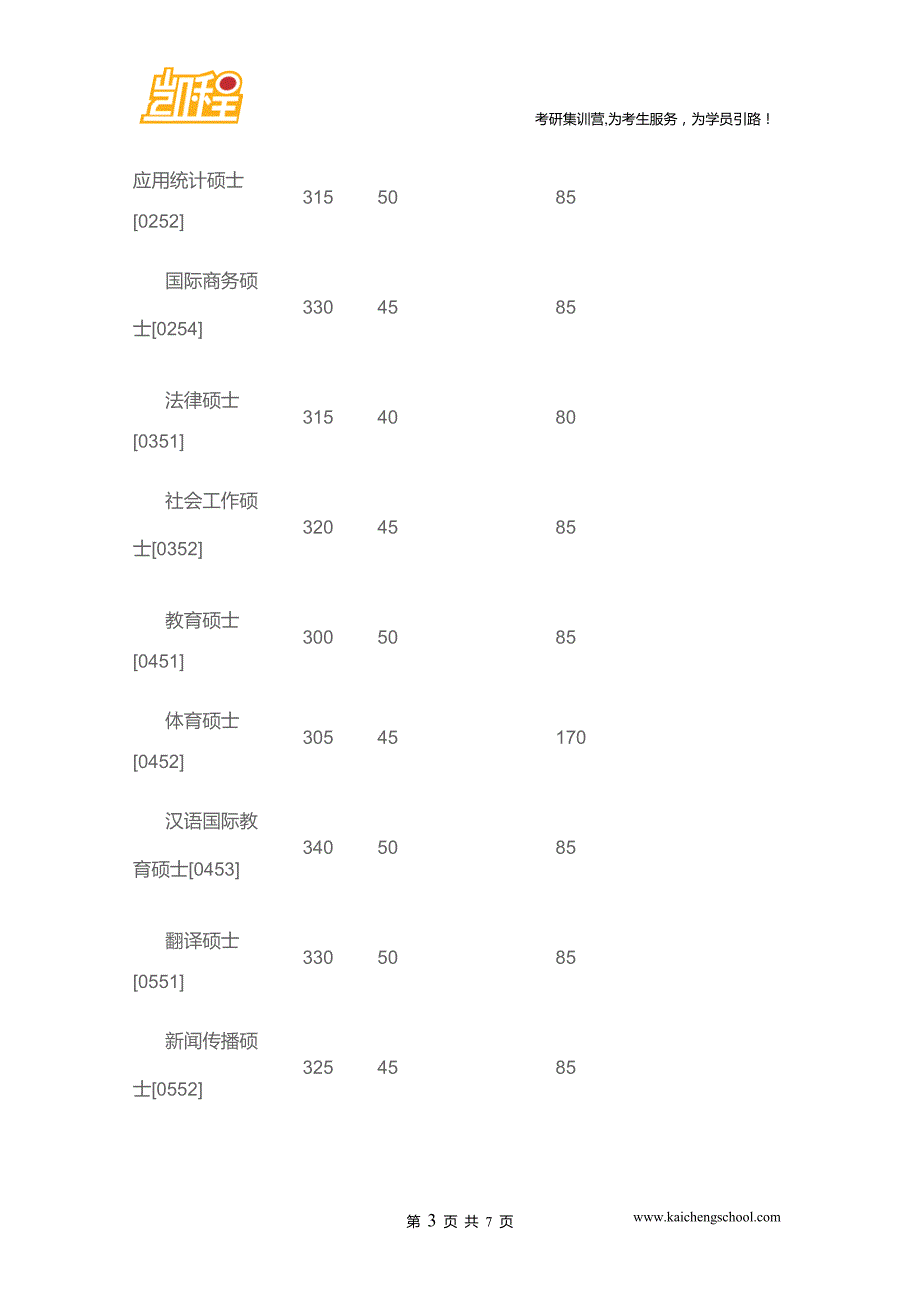 2015年重庆大学教育学[0401]考研复试分数线是315分_第3页
