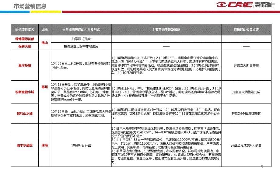 2013年11月商业地产营销月报（80页）_第5页