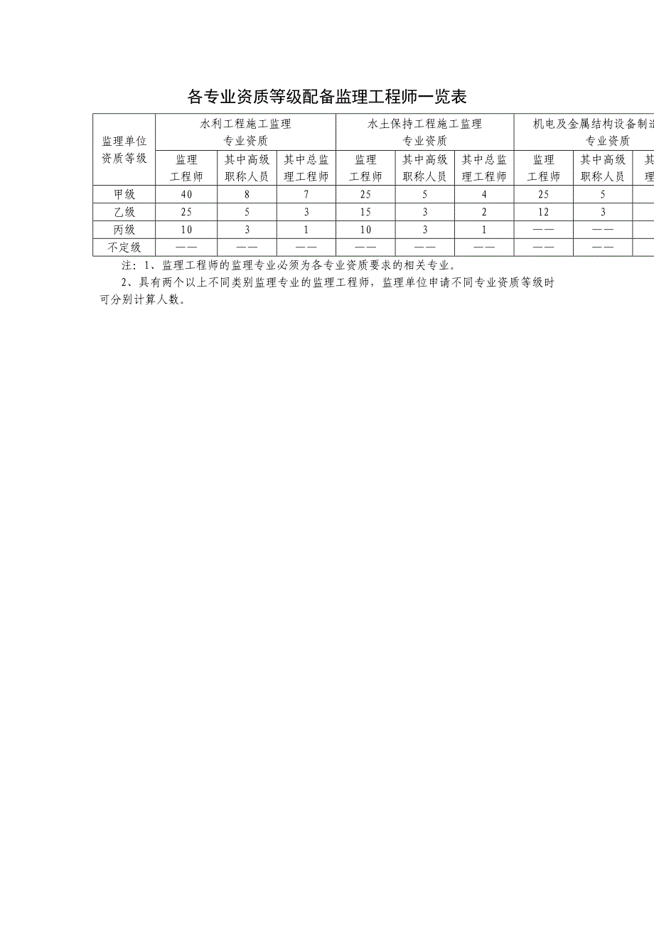 各专业资质等级配备监理工程师一览表_第1页