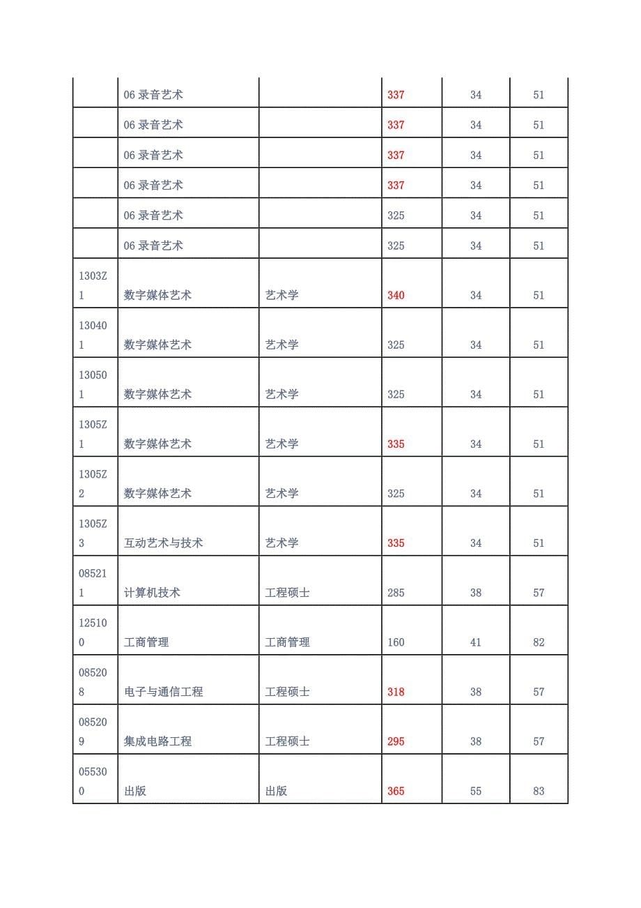 中国传媒大学数字媒体艺术考研复试分数线_第5页