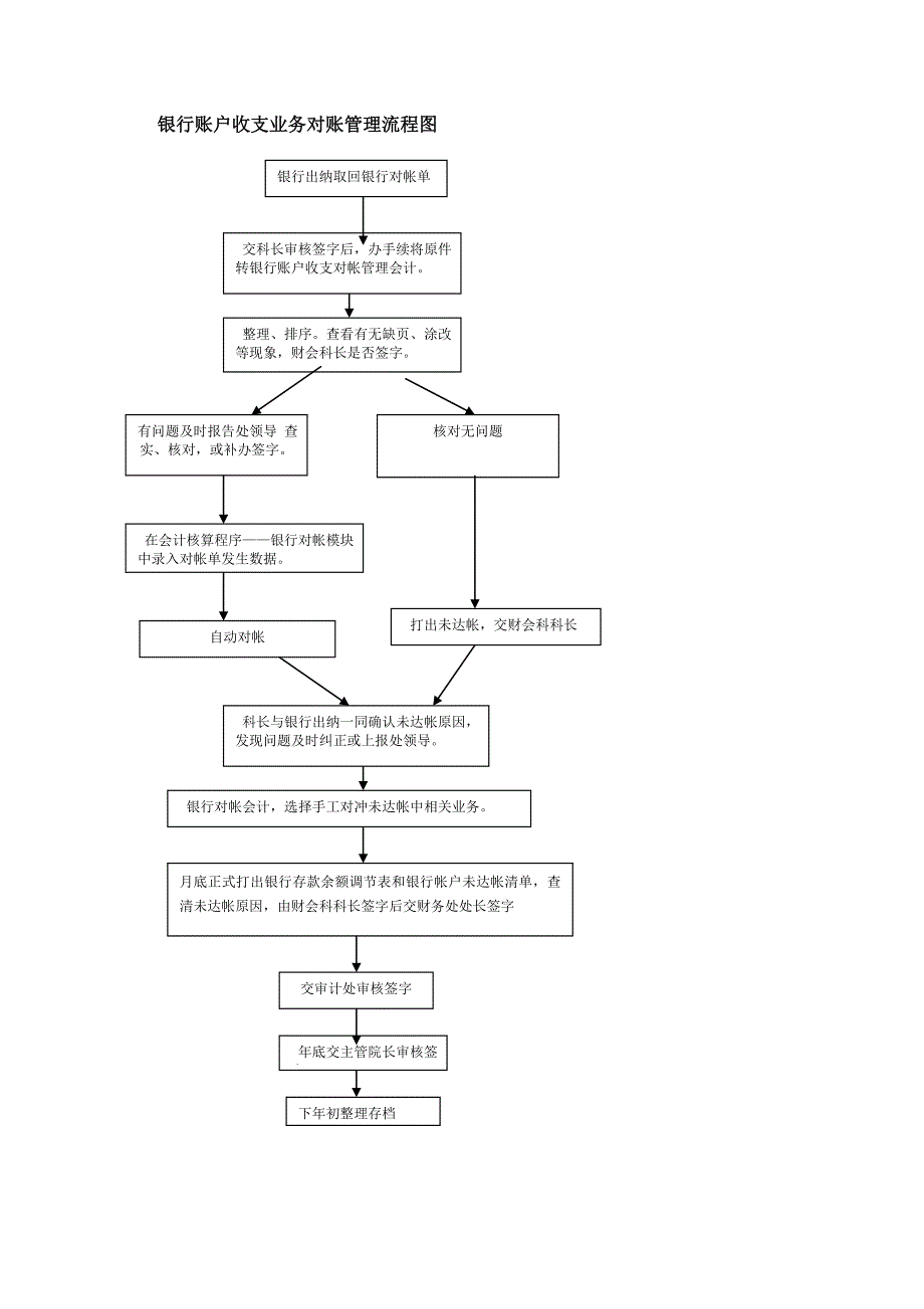银行账户收支业务对账管理流程图_第1页