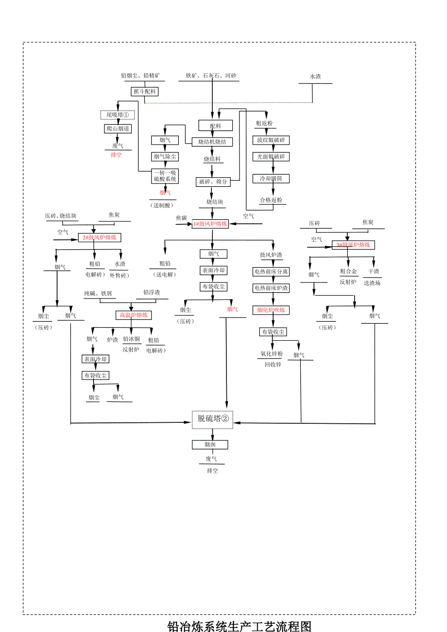 铅冶炼系统生产工艺流程图_第1页