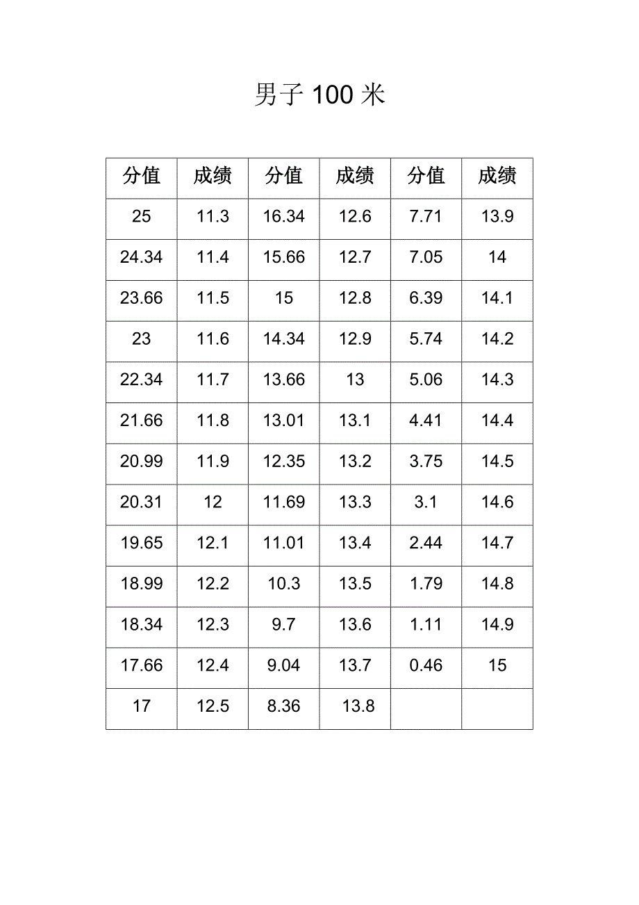 山西省高考体育评分标准_第1页
