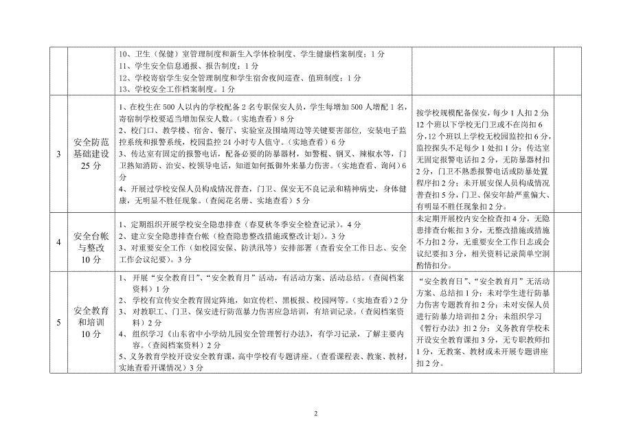 安全工作考核标准_第2页