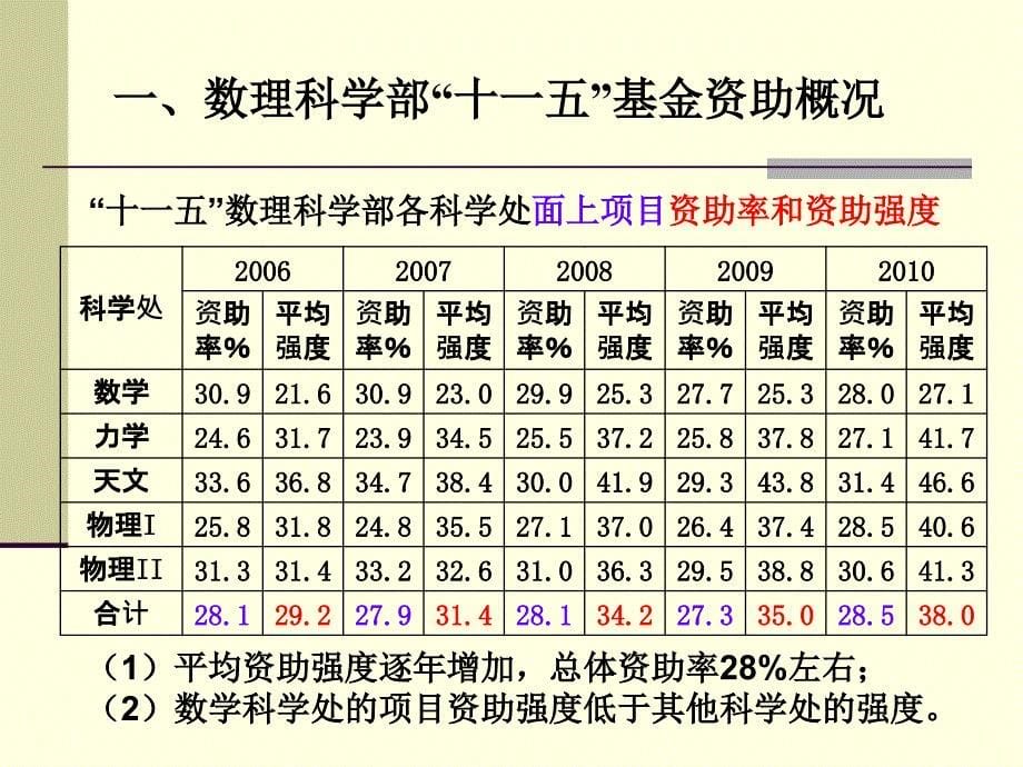 2.数理科学部“十二五”资助思路_第5页