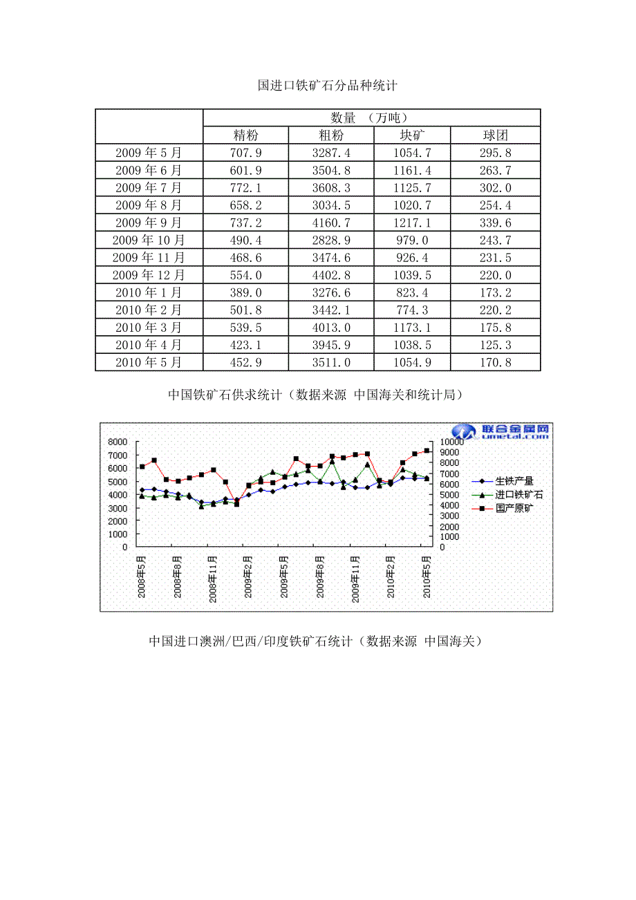 2010年6月铁矿石市场回顾与展望_第2页