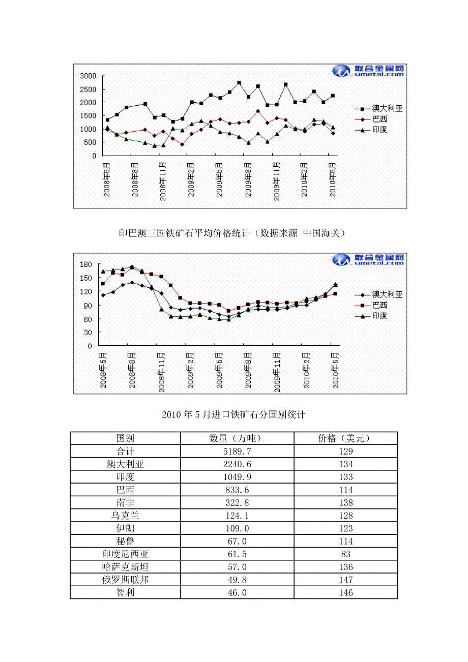 2010年6月铁矿石市场回顾与展望_第3页