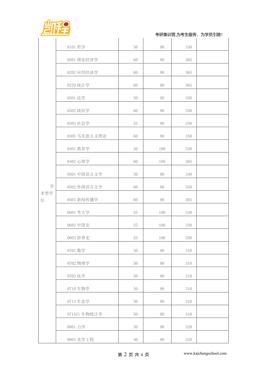 2015年复旦大学戏剧与影视学考研复试分数线是340分_第2页