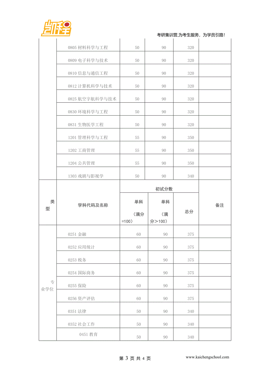 2015年复旦大学戏剧与影视学考研复试分数线是340分_第3页