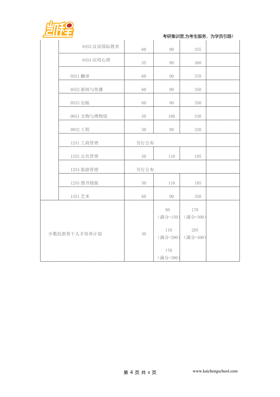 2015年复旦大学戏剧与影视学考研复试分数线是340分_第4页