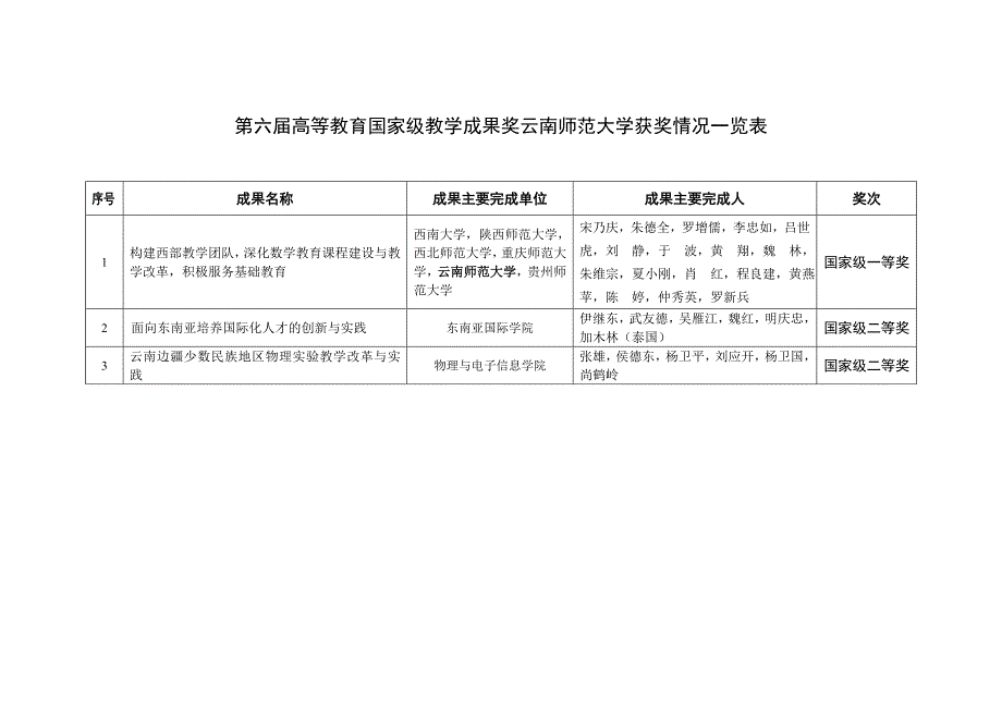 第六届高等教育国家级教学成果奖云南师范大学获奖情况一览表_第1页